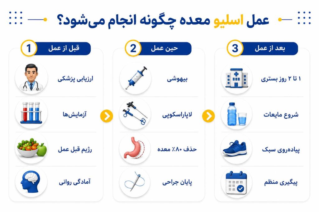 خطرات واقعی عمل اسلیو معده چیست؟دکتر محمد ایرانمنش پاسخ می دهد اسلیو معده چیست؟