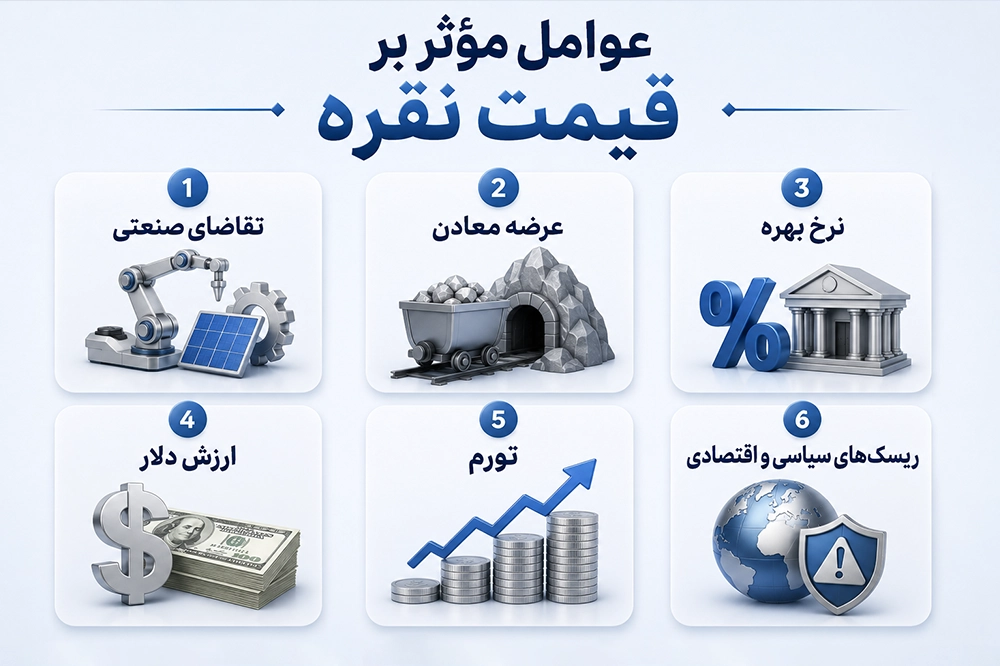 آینده قیمت نقره و فرصتهای سرمایهگذاری - آینده قیمت نقره و فرصتهای سرمایهگذاری